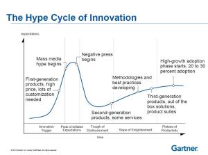 Gartner Technology Hype Graph
