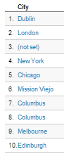 Top 10 cities DRIS
